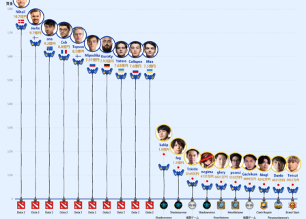 世界と日本のeスポーツ選手TOP10 賞金額比較